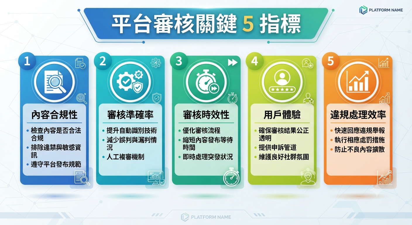 這張圖表展示了「平台審核關鍵 5 指標」，分別為內容合規性、審核準確率、審核時效性、用戶體驗與違規處理效率。 圖表透過五個色彩鮮明的區塊進行專業呈現，每個指標皆附帶了具體的執行重點與優化建議。